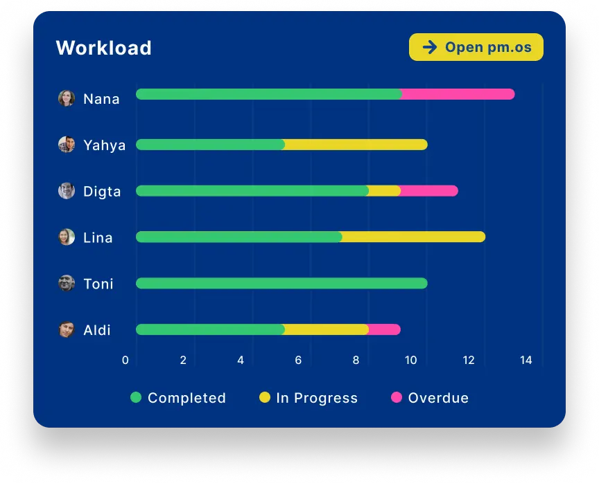 A Bar Graph displaying progress for 5 people