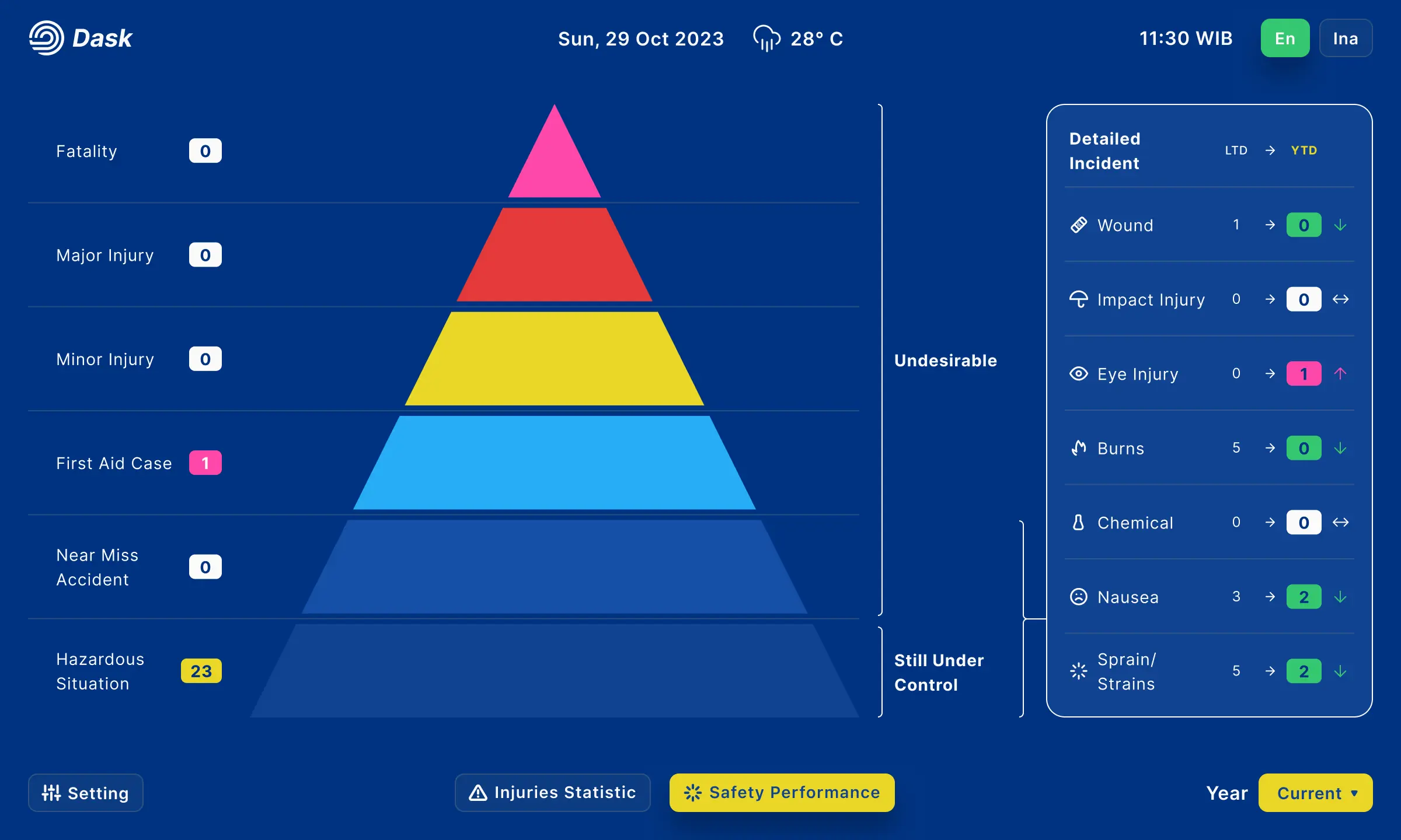 Dask Safety Performance Dashboard