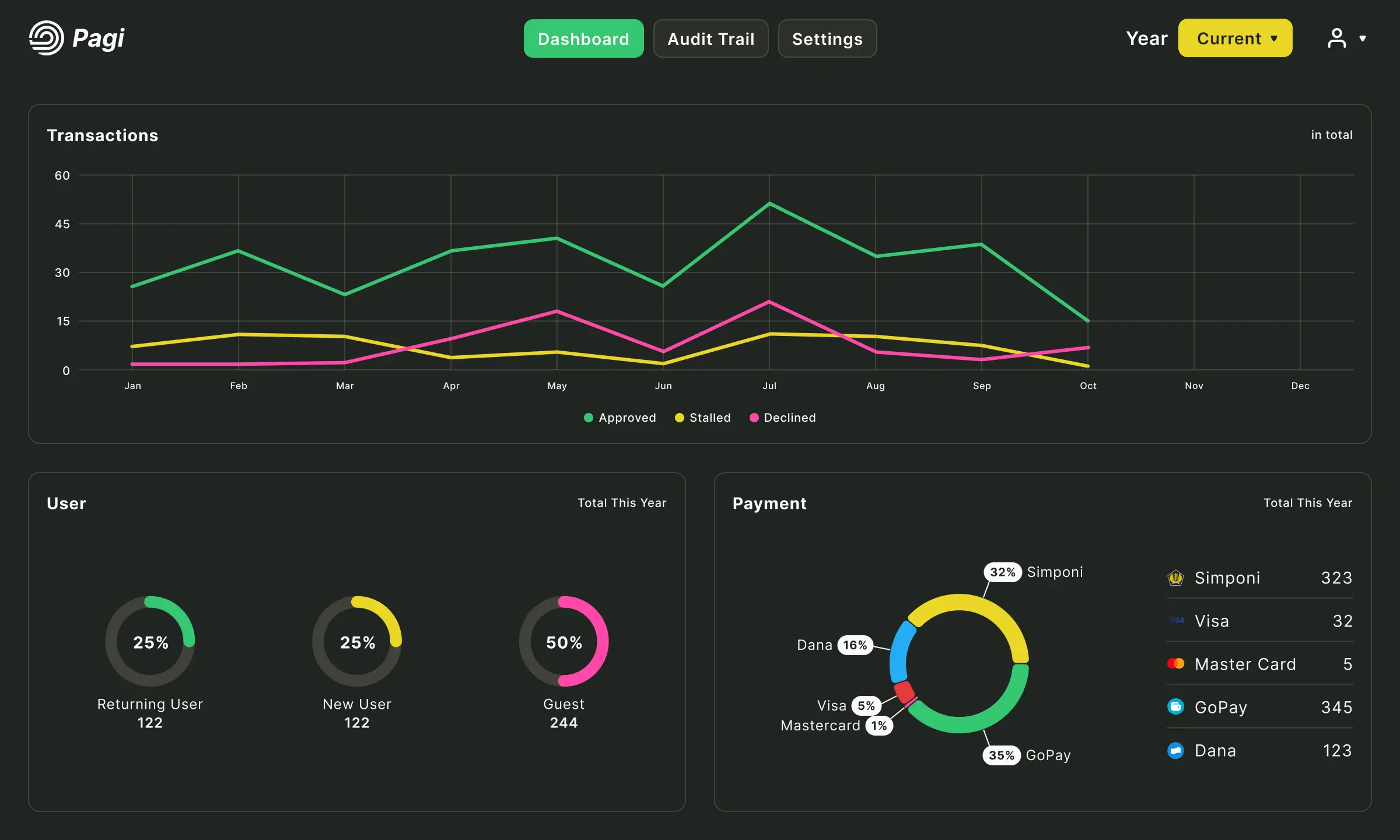 Pagi dashboard page